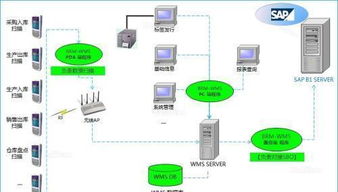 SAP ERP集成WMS系統(tǒng) 電子科技企業(yè)信息系統(tǒng)升級(jí)方案