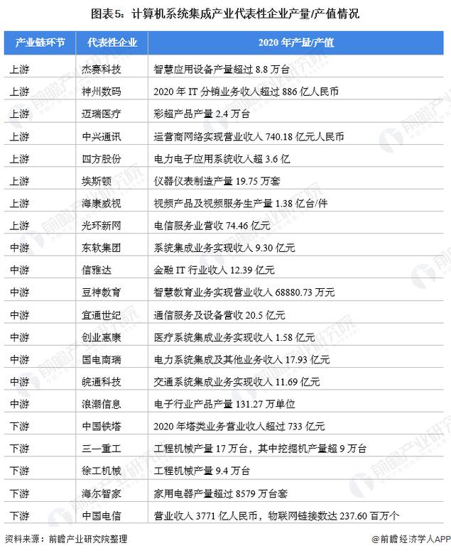 「干貨」計(jì)算機(jī)系統(tǒng)集成產(chǎn)業(yè)鏈全景梳理及區(qū)域熱力地圖